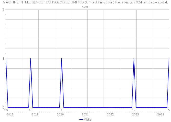 MACHINE INTELLIGENCE TECHNOLOGIES LIMITED (United Kingdom) Page visits 2024 