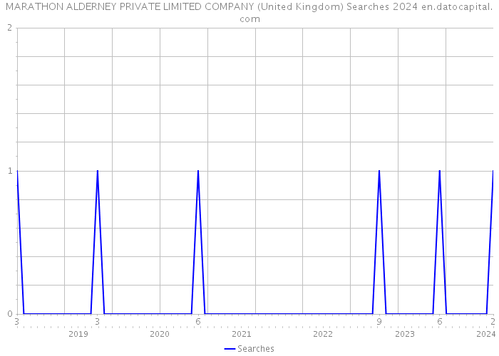 MARATHON ALDERNEY PRIVATE LIMITED COMPANY (United Kingdom) Searches 2024 