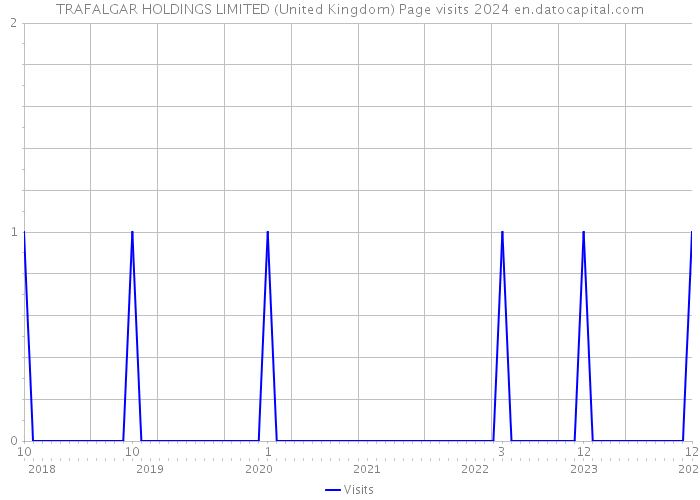 TRAFALGAR HOLDINGS LIMITED (United Kingdom) Page visits 2024 