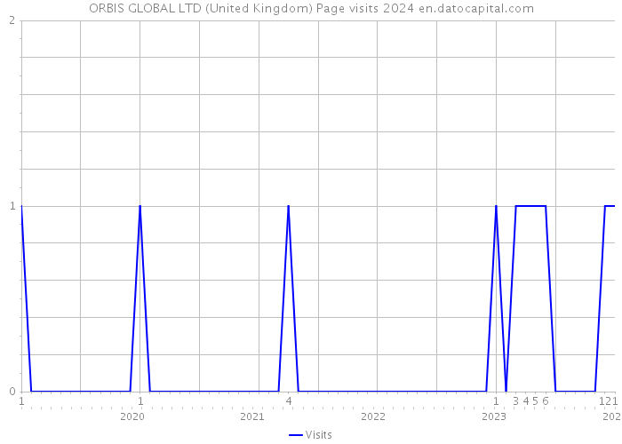 ORBIS GLOBAL LTD (United Kingdom) Page visits 2024 
