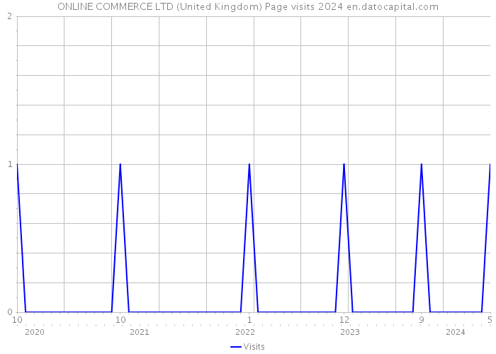 ONLINE COMMERCE LTD (United Kingdom) Page visits 2024 
