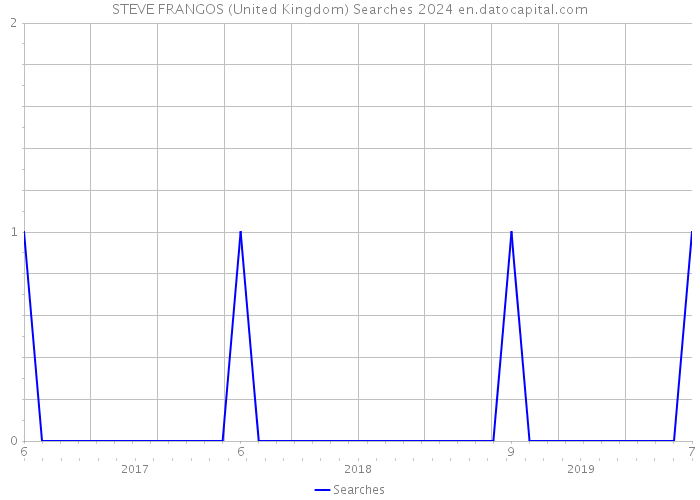 STEVE FRANGOS (United Kingdom) Searches 2024 