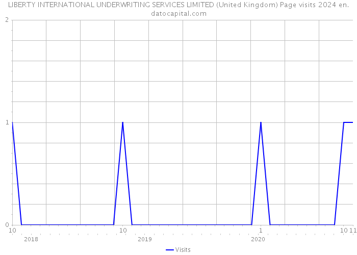 LIBERTY INTERNATIONAL UNDERWRITING SERVICES LIMITED (United Kingdom) Page visits 2024 