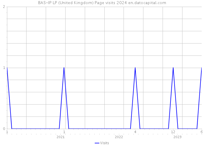 BAS-IP LP (United Kingdom) Page visits 2024 