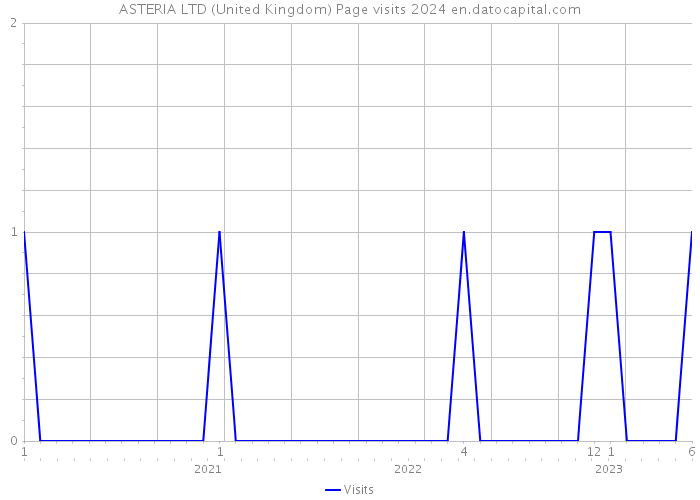 ASTERIA LTD (United Kingdom) Page visits 2024 