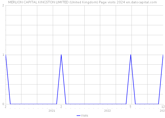 MERLION CAPITAL KINGSTON LIMITED (United Kingdom) Page visits 2024 