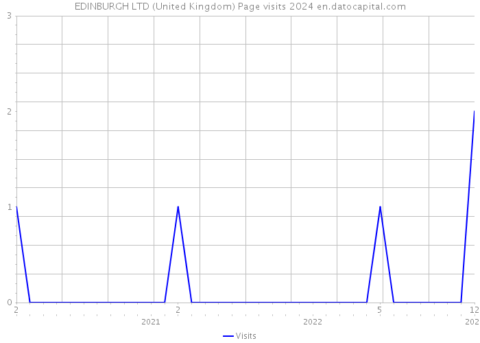 EDINBURGH LTD (United Kingdom) Page visits 2024 