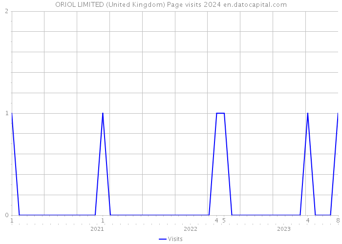 ORIOL LIMITED (United Kingdom) Page visits 2024 