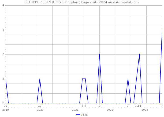 PHILIPPE PERLES (United Kingdom) Page visits 2024 