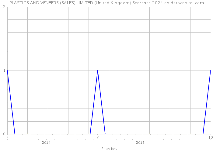 PLASTICS AND VENEERS (SALES) LIMITED (United Kingdom) Searches 2024 
