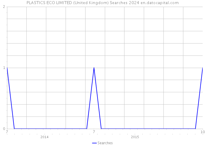 PLASTICS ECO LIMITED (United Kingdom) Searches 2024 