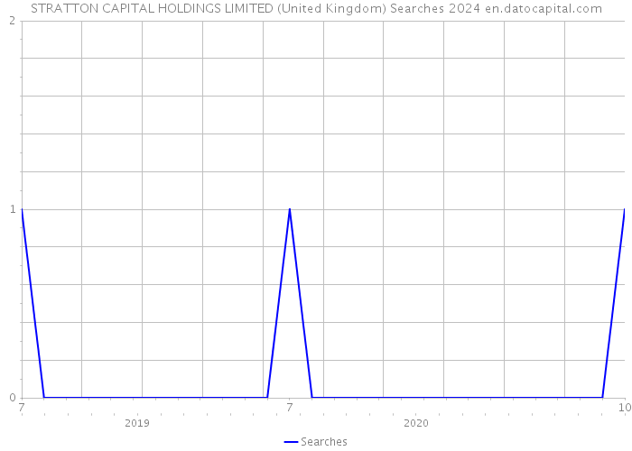 STRATTON CAPITAL HOLDINGS LIMITED (United Kingdom) Searches 2024 