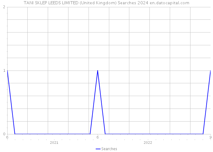 TANI SKLEP LEEDS LIMITED (United Kingdom) Searches 2024 