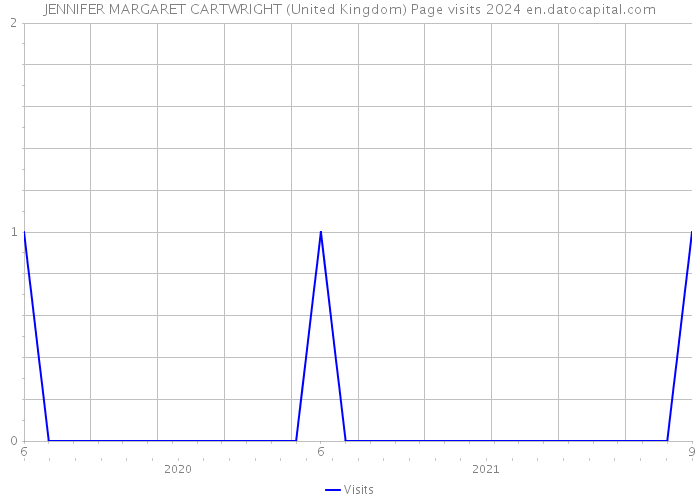 JENNIFER MARGARET CARTWRIGHT (United Kingdom) Page visits 2024 