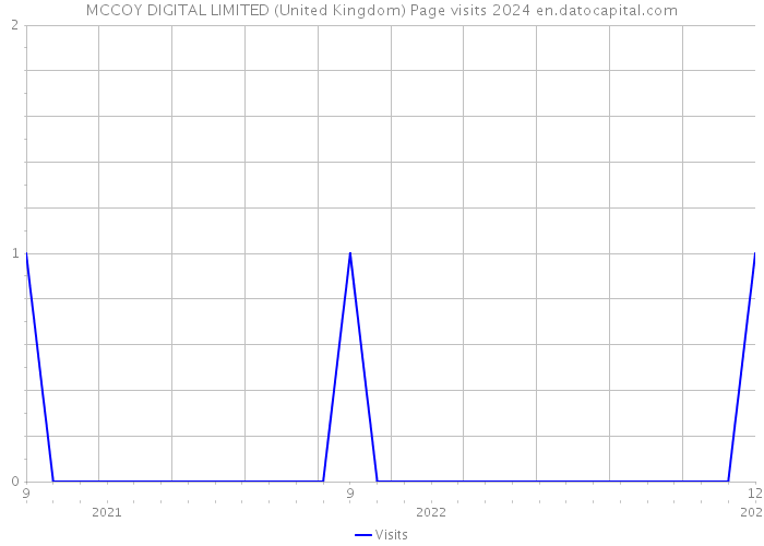MCCOY DIGITAL LIMITED (United Kingdom) Page visits 2024 