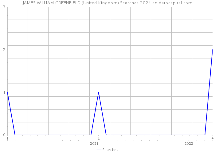 JAMES WILLIAM GREENFIELD (United Kingdom) Searches 2024 