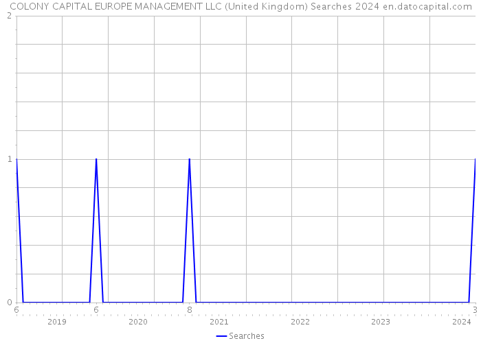 COLONY CAPITAL EUROPE MANAGEMENT LLC (United Kingdom) Searches 2024 