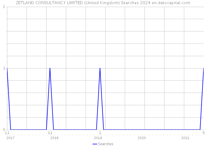 ZETLAND CONSULTANCY LIMITED (United Kingdom) Searches 2024 