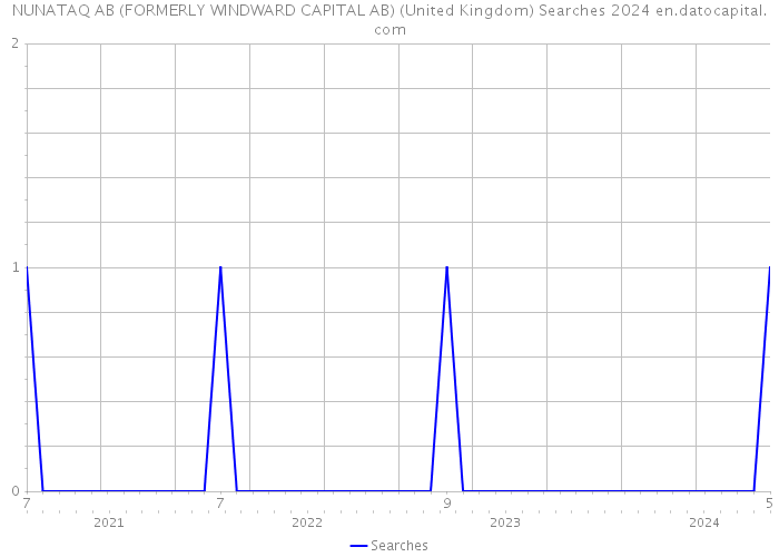 NUNATAQ AB (FORMERLY WINDWARD CAPITAL AB) (United Kingdom) Searches 2024 