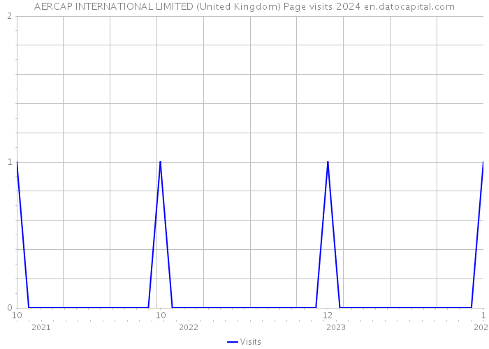 AERCAP INTERNATIONAL LIMITED (United Kingdom) Page visits 2024 