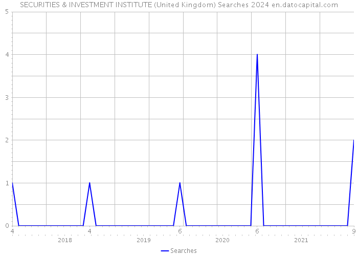 SECURITIES & INVESTMENT INSTITUTE (United Kingdom) Searches 2024 