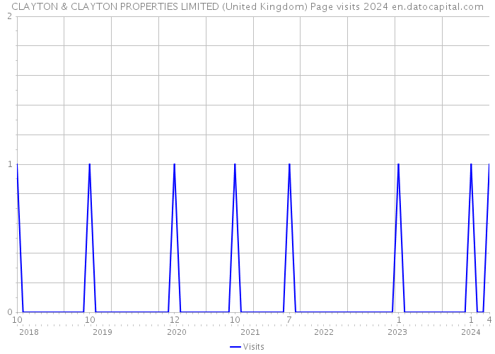 CLAYTON & CLAYTON PROPERTIES LIMITED (United Kingdom) Page visits 2024 
