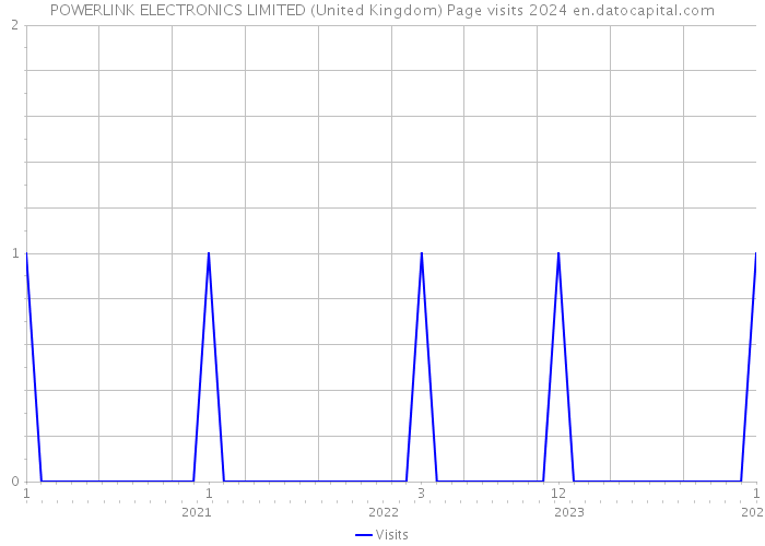 POWERLINK ELECTRONICS LIMITED (United Kingdom) Page visits 2024 