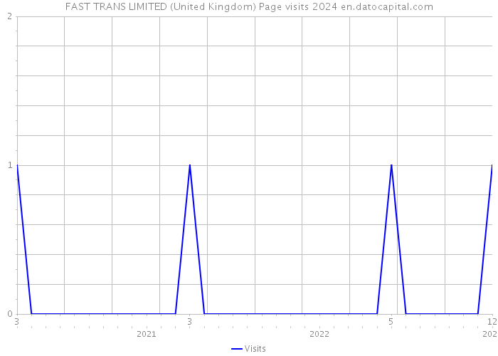 FAST TRANS LIMITED (United Kingdom) Page visits 2024 