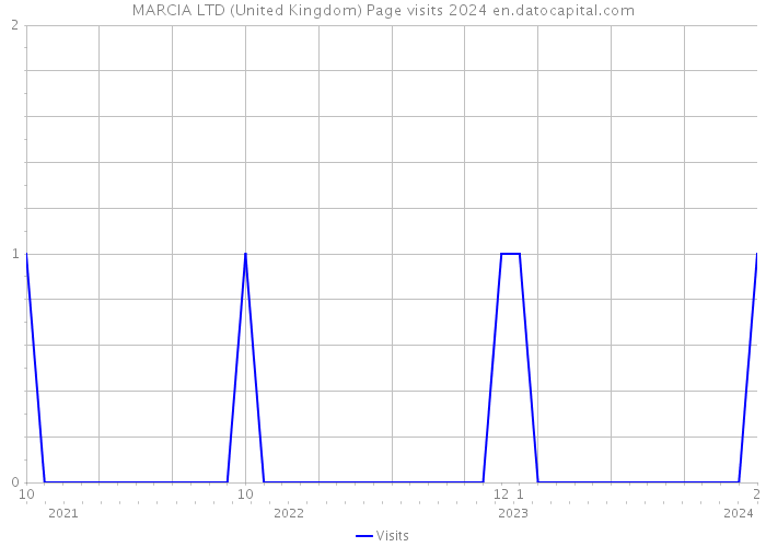 MARCIA LTD (United Kingdom) Page visits 2024 