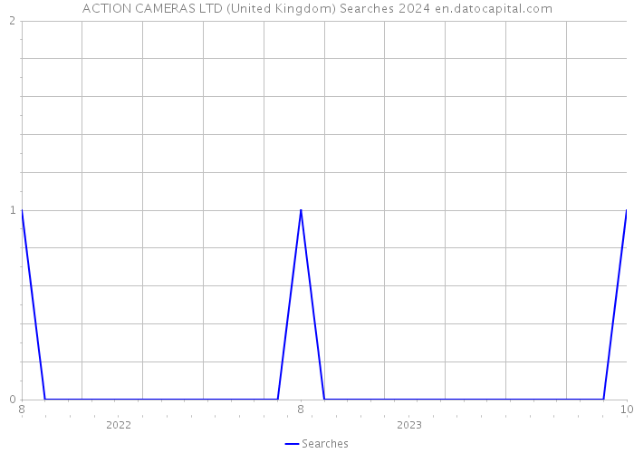 ACTION CAMERAS LTD (United Kingdom) Searches 2024 