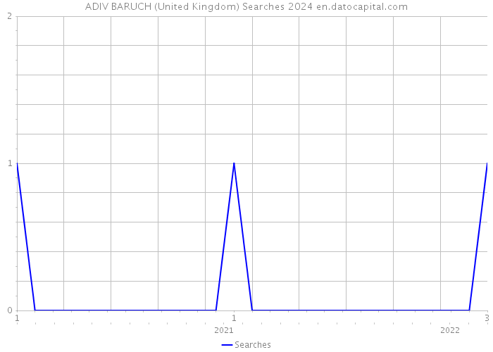 ADIV BARUCH (United Kingdom) Searches 2024 