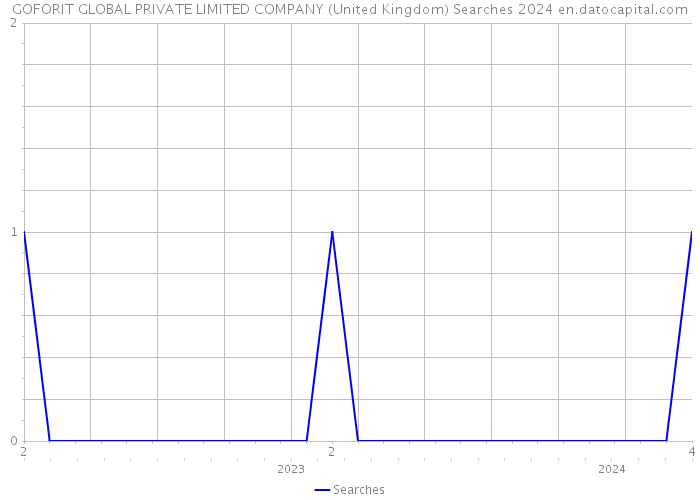 GOFORIT GLOBAL PRIVATE LIMITED COMPANY (United Kingdom) Searches 2024 