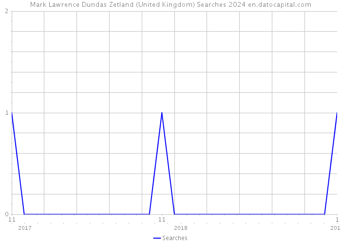 Mark Lawrence Dundas Zetland (United Kingdom) Searches 2024 