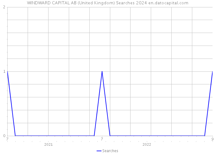 WINDWARD CAPITAL AB (United Kingdom) Searches 2024 