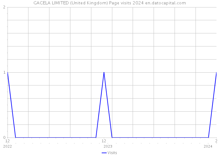 GACELA LIMITED (United Kingdom) Page visits 2024 