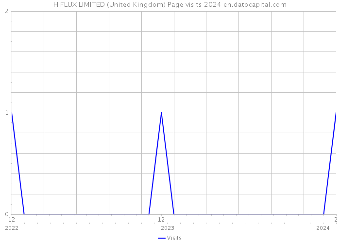 HIFLUX LIMITED (United Kingdom) Page visits 2024 