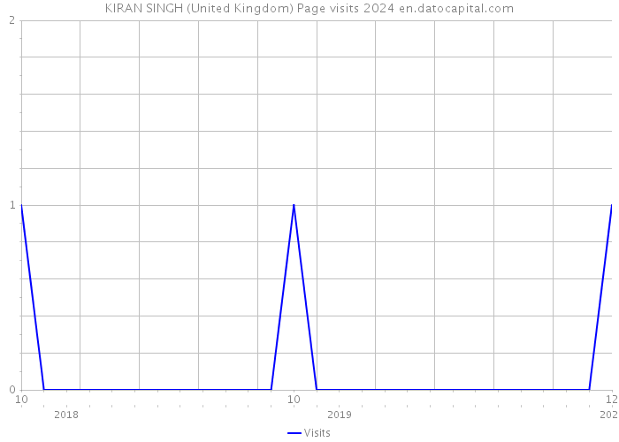 KIRAN SINGH (United Kingdom) Page visits 2024 