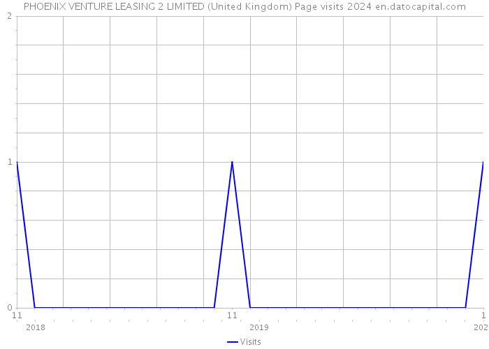 PHOENIX VENTURE LEASING 2 LIMITED (United Kingdom) Page visits 2024 