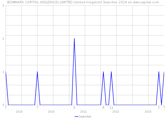 BOWMARK CAPITAL (HOLDINGS) LIMITED (United Kingdom) Searches 2024 
