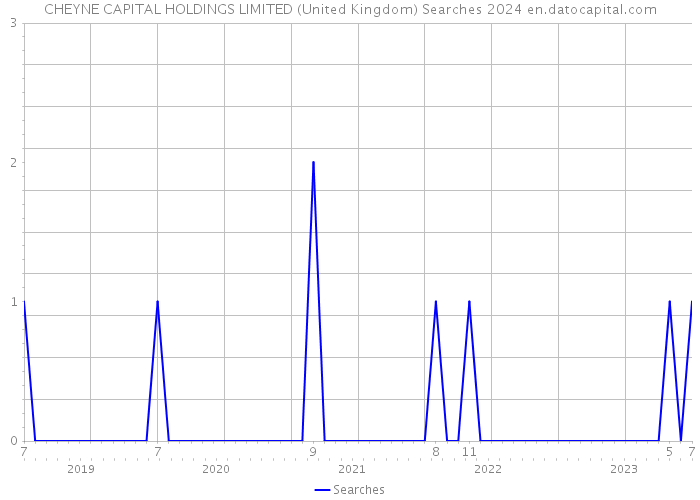 CHEYNE CAPITAL HOLDINGS LIMITED (United Kingdom) Searches 2024 