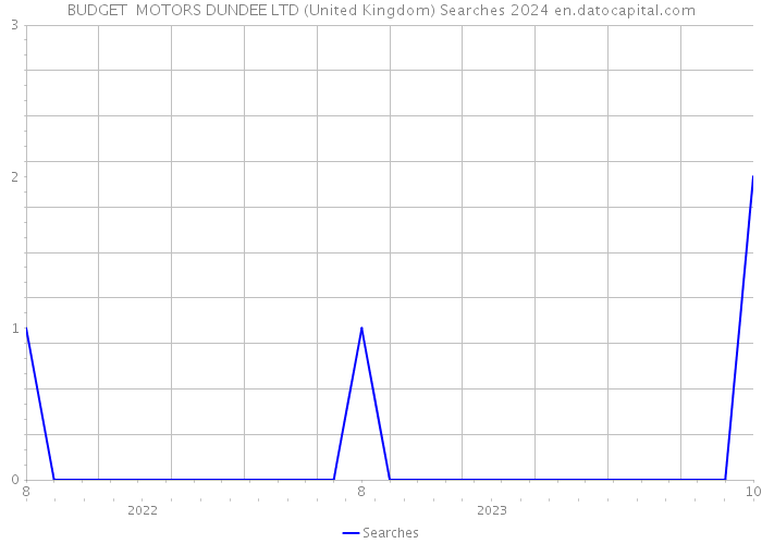 BUDGET MOTORS DUNDEE LTD (United Kingdom) Searches 2024 
