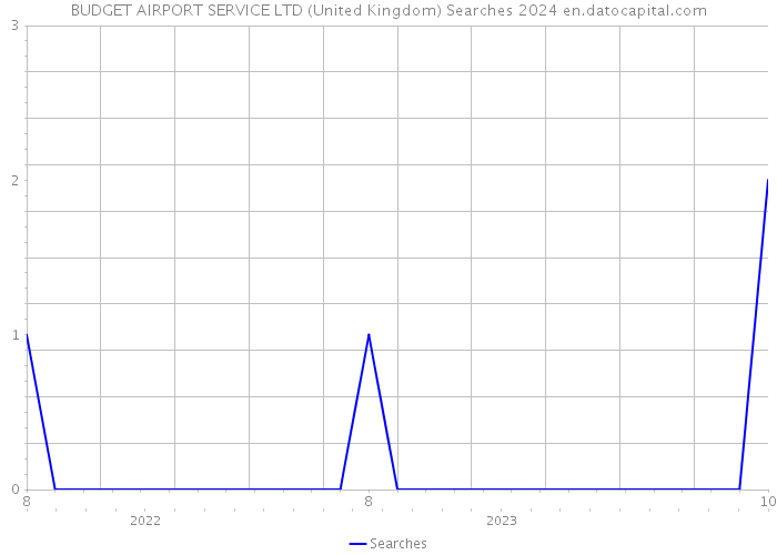 BUDGET AIRPORT SERVICE LTD (United Kingdom) Searches 2024 