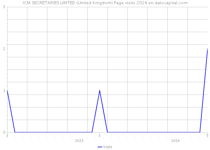 ICM SECRETARIES LIMTED (United Kingdom) Page visits 2024 