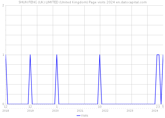 SHUN FENG (UK) LIMITED (United Kingdom) Page visits 2024 