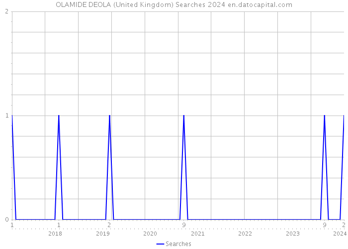 OLAMIDE DEOLA (United Kingdom) Searches 2024 