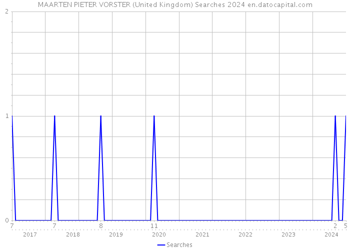 MAARTEN PIETER VORSTER (United Kingdom) Searches 2024 