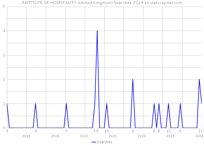 INSTITUTE OF HOSPITALITY (United Kingdom) Searches 2024 