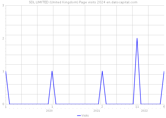 SDL LIMITED (United Kingdom) Page visits 2024 