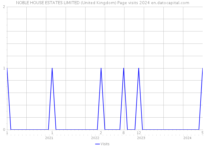 NOBLE HOUSE ESTATES LIMITED (United Kingdom) Page visits 2024 