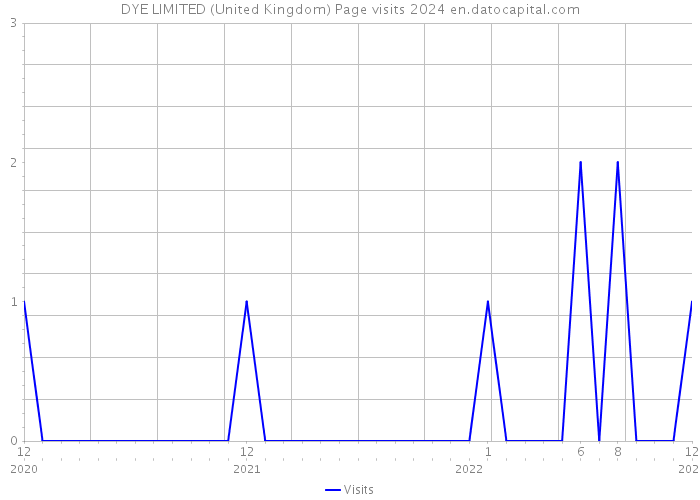 DYE LIMITED (United Kingdom) Page visits 2024 